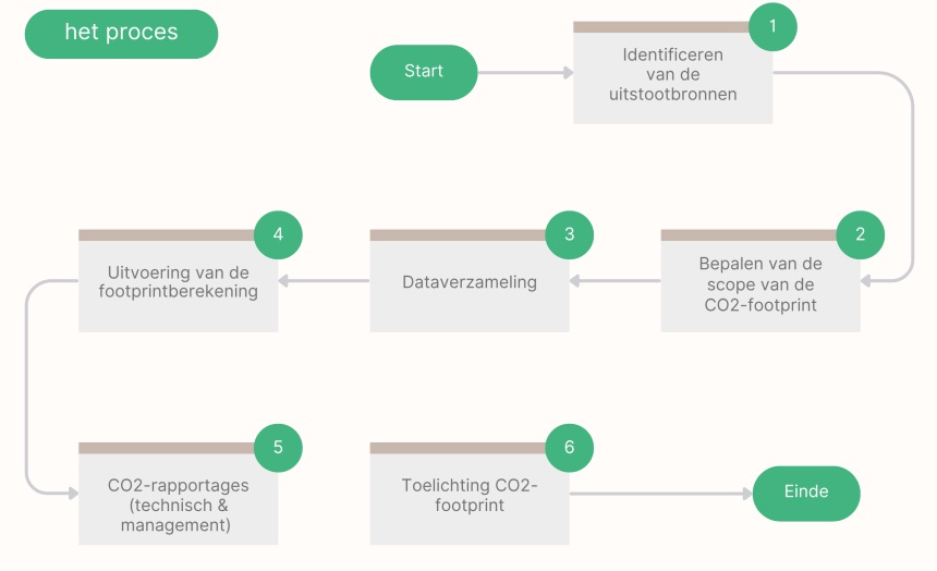 stappenplan-proces-co2uitstoot-berekenen