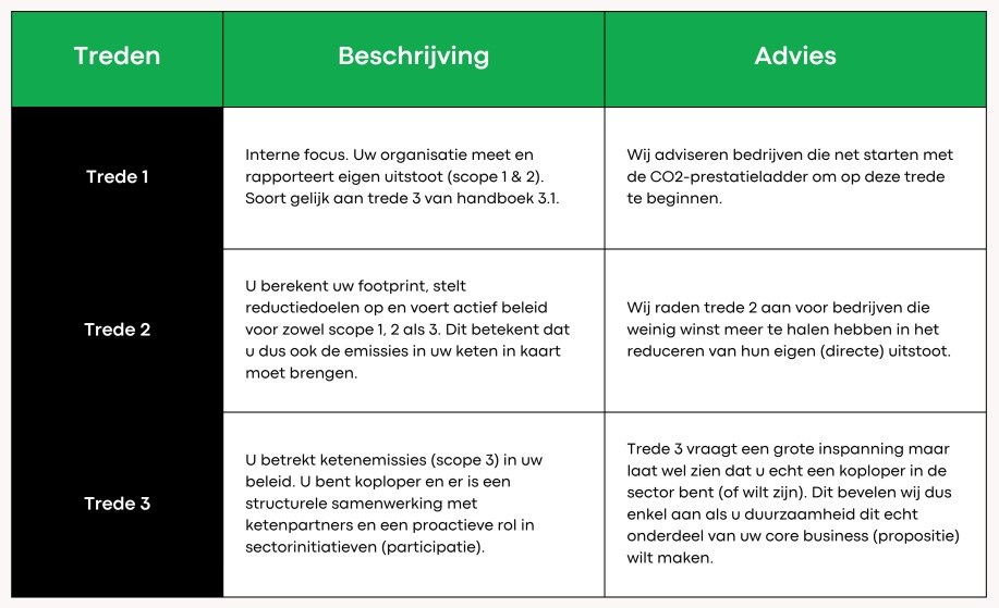 Trede van de CO₂-Prestatieladder (Handboek 4.0)
