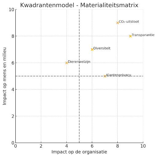 Kwadrantenmodel voorbeeld - materialiteitsmatrix