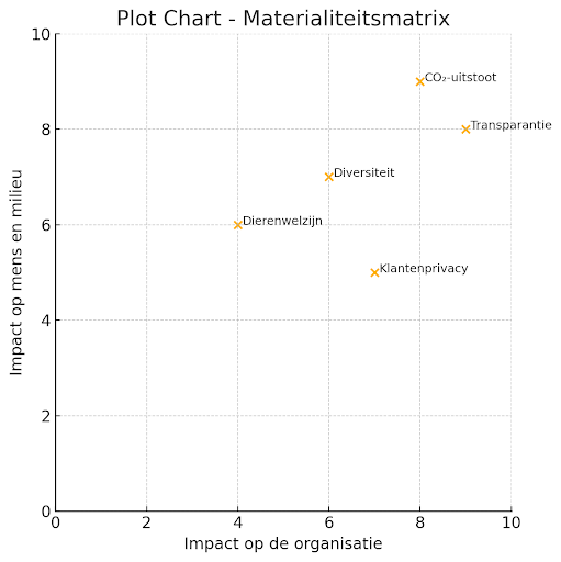 Plot chart voorbeeld - materialiteitsmatrix